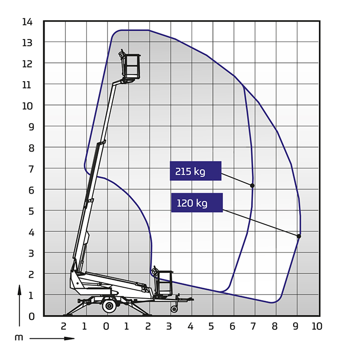 Diagramm Dino 135T Anhängerbühne