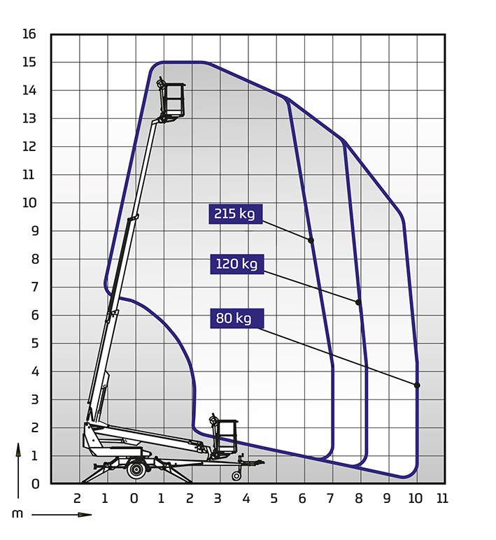 Anhängerbühne Dino 150T - Diagramm