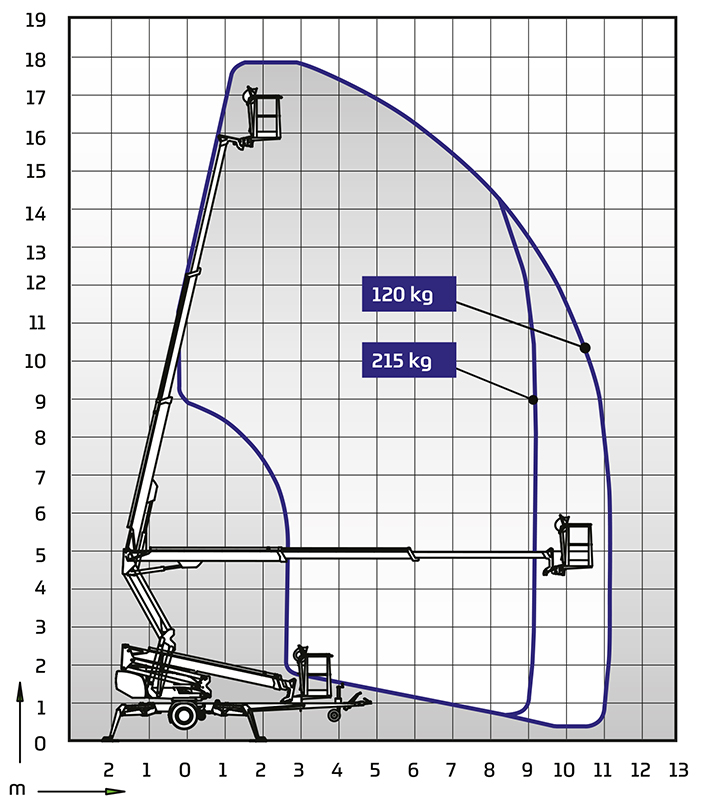 Anhängerbühne Dino 180XT - Diagramm